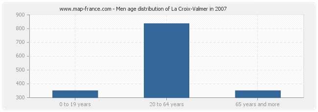 Men age distribution of La Croix-Valmer in 2007